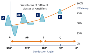 What Are Car Amplifier Classes